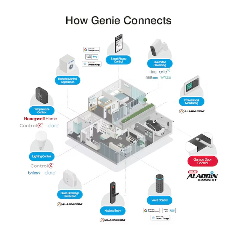 1-1/4 Hpc Smart Compatible Belt Drive Garage Door Opener Wi-Fi Compatibility and Battery Back-Up