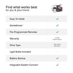 1-1/4 Hpc Smart Compatible Belt Drive Garage Door Opener Wi-Fi Compatibility and Battery Back-Up